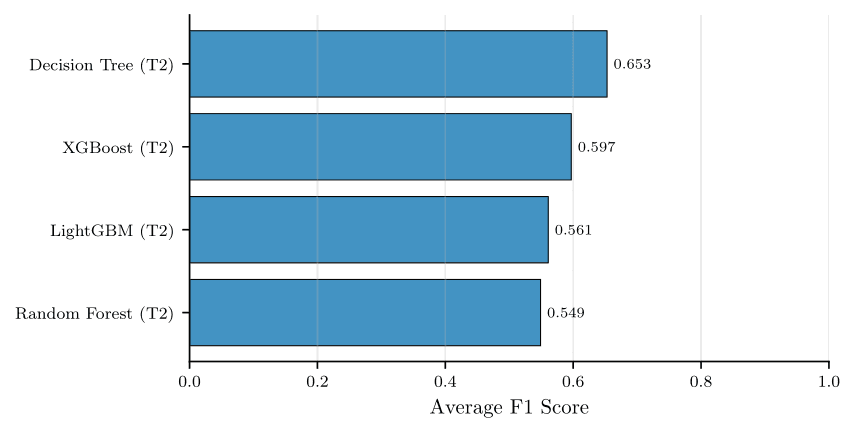 Average F1 scores for tree-based classifiers on the per-student enrollment classification task