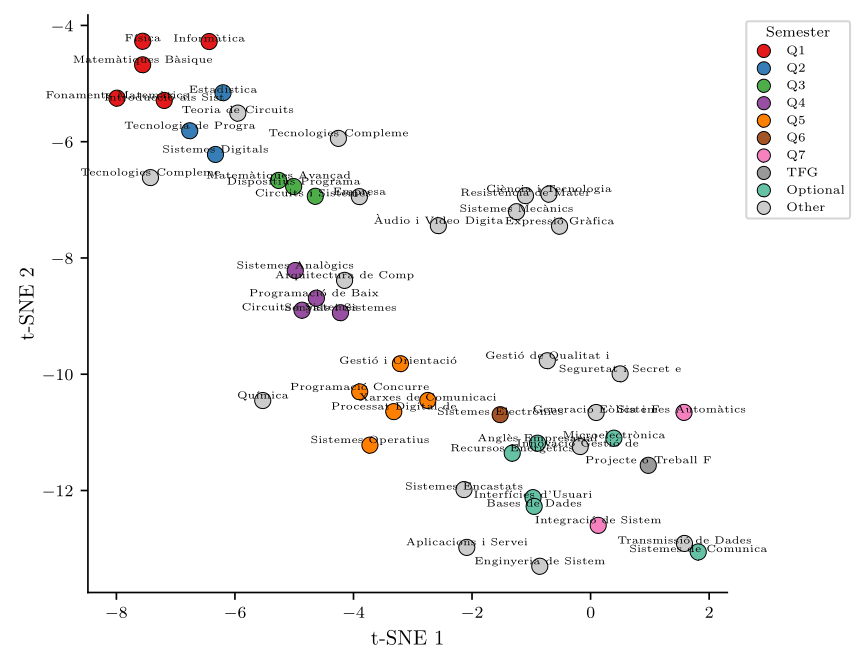 t-SNE visualization of Course2Vec embeddings showing how courses cluster by semester and curriculum position