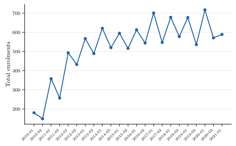 Temporal enrollment trends showing total enrollment per term over time