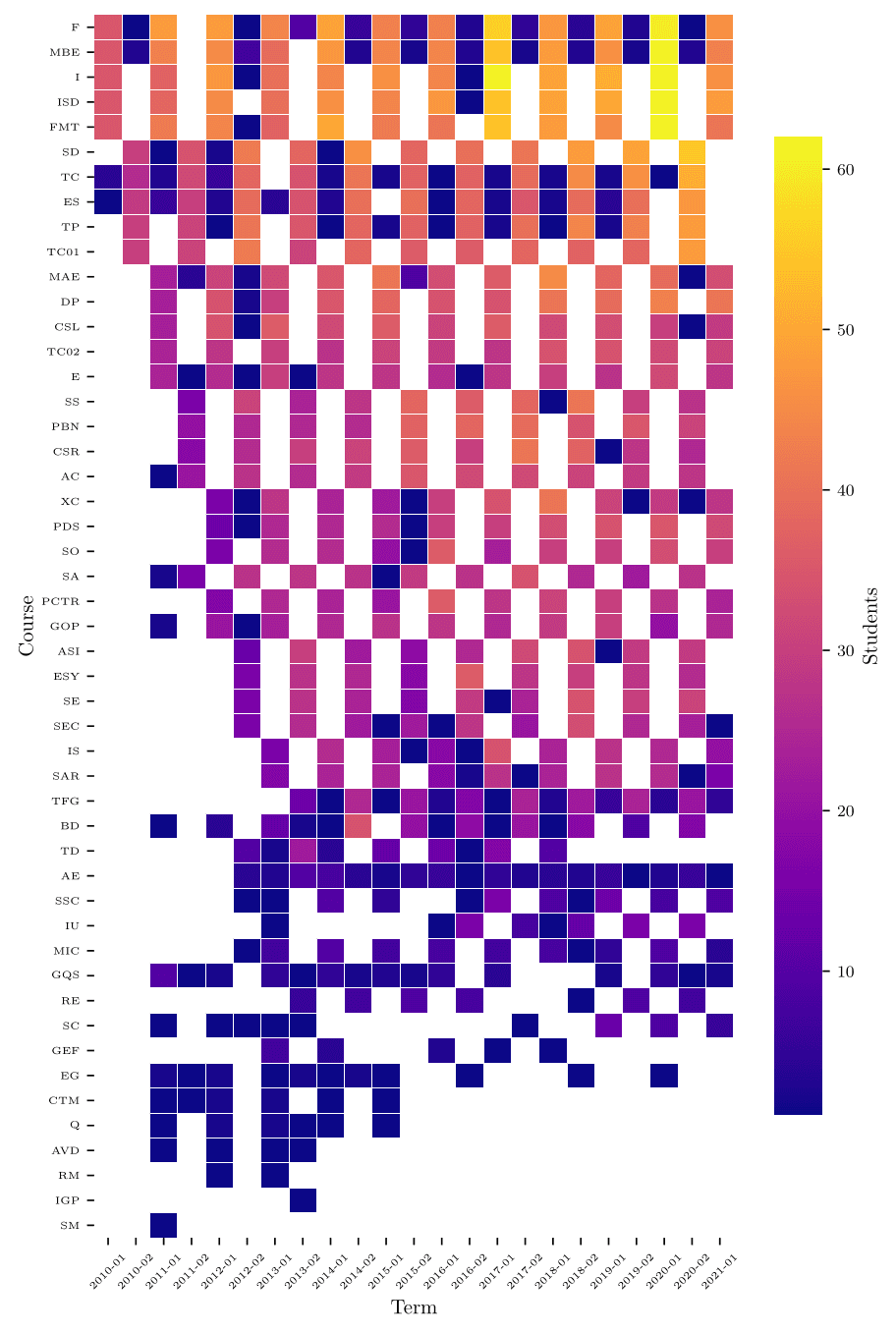 Enrollment heatmap showing per-course enrollment across all 23 academic terms from 2010 to 2021