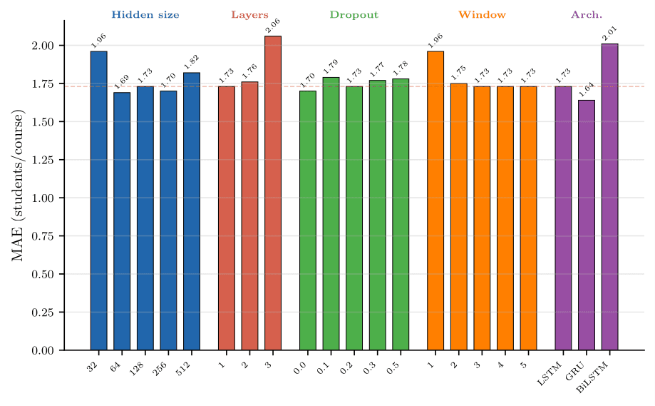 Ablation study showing MAE across different hidden sizes, layer counts, dropout rates, window sizes, and architectures