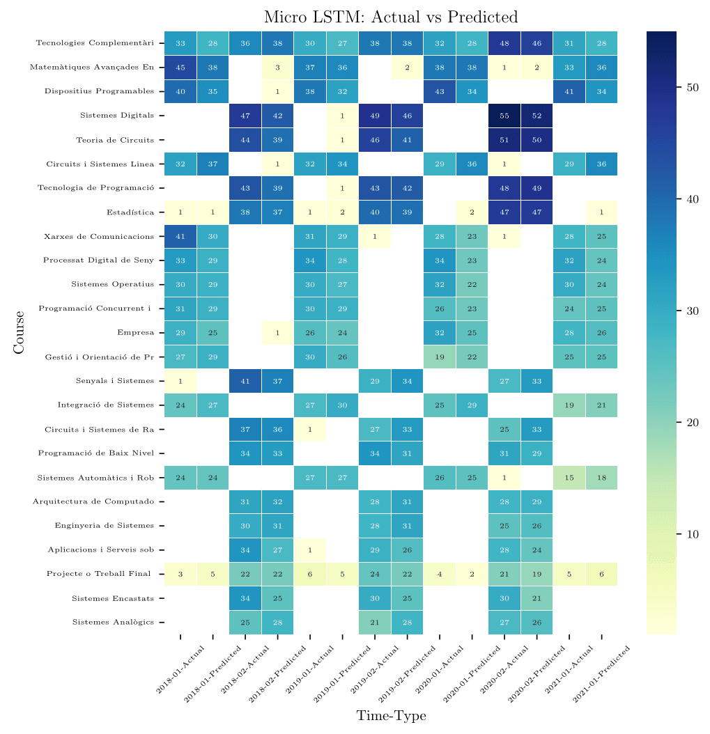 Heatmap comparing actual enrollment counts with Micro LSTM predictions for each course and test term