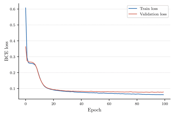 Micro LSTM training curves showing BCE loss converging over 100 epochs with good train/validation agreement