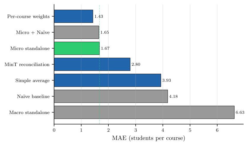 Bar chart comparing MAE across different reconciliation strategies, showing per-course oracle weights at 1.43 and Micro standalone at 1.67